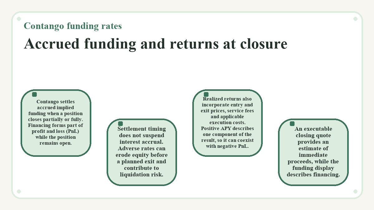 Contango funding rates: Accrued funding and returns at closure - diagram