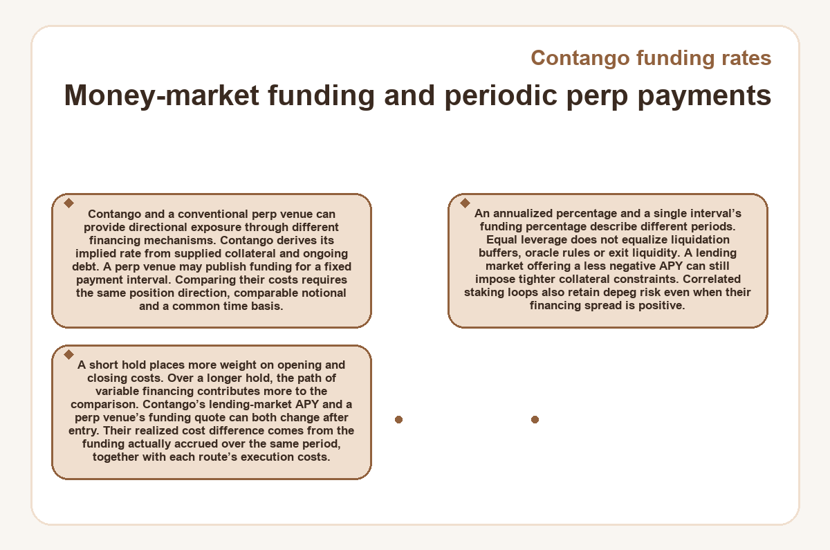 Visual summary: Contango funding rates - Money-market funding and periodic perp payments