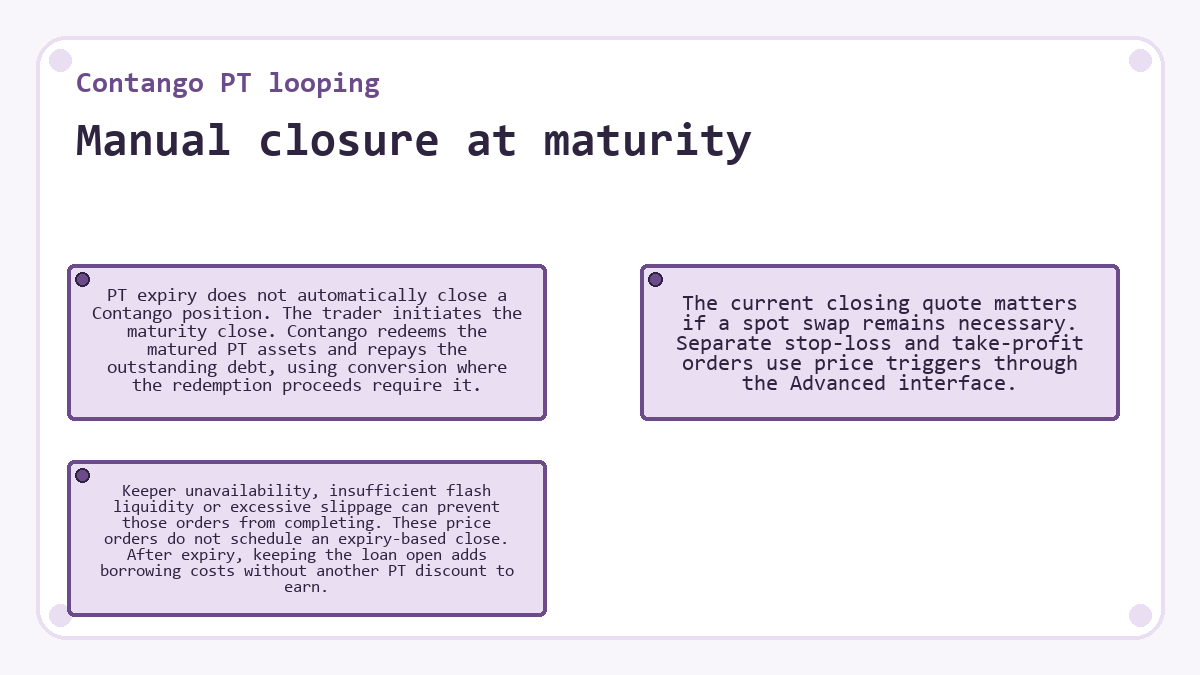Visual summary: Contango PT looping - Manual closure at maturity