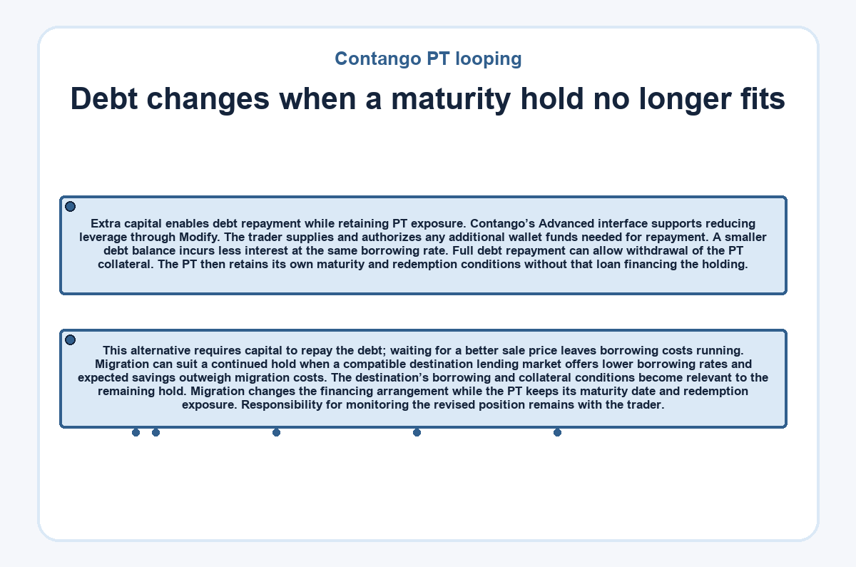 Contango PT looping: Debt changes when a maturity hold no longer fits