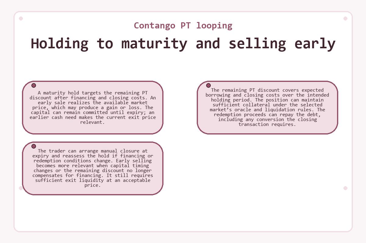Graphic: Holding to maturity and selling early (Contango PT looping)
