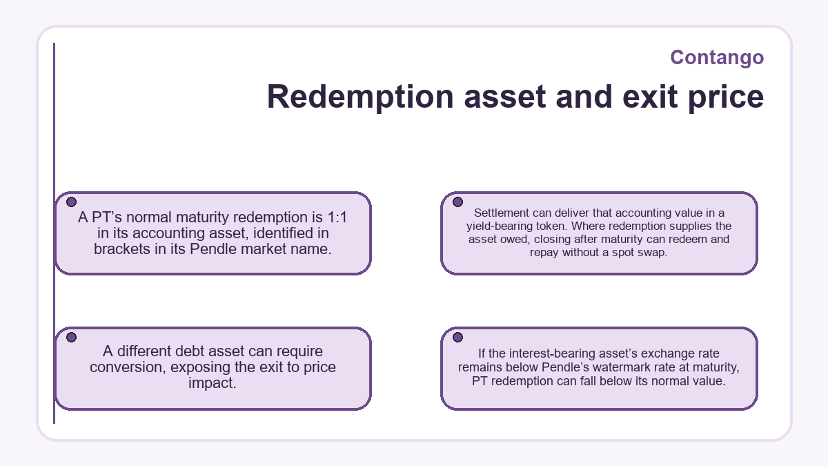 Visual summary: Contango - Redemption asset and exit price